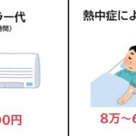 エアコンつけっ放しの電気代と熱中症による入院費比較